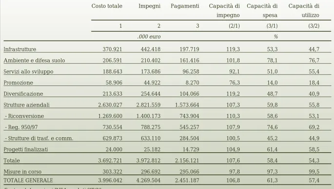 Tabella 3 - QCS Italia Obiettivo 1 1994-1999. Attuazione finanziaria dei PO-parte FEOGA