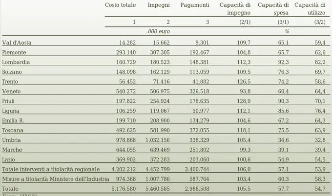 Tabella 6 - DocUp Obiettivo 5b. Efficienza attuativa dei programmi regionali (situazione al