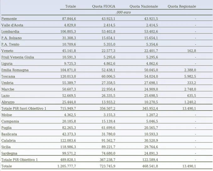 Tabella 7 - Spesa sostenute dai PSR nell’anno finanziario 2000. Distribuzione regionale