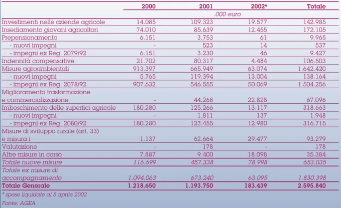 Tabella 4 - PSR  2000-2006.  Risorse  pubbliche  liquidateper  misura  (situazione  al