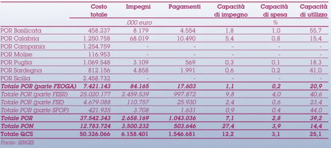 Tabella 5 - QCS  Obiettivo  1  2000-’06.  Attuazione  finanziaria  dei  PO-parte  FEOGA  (situa-