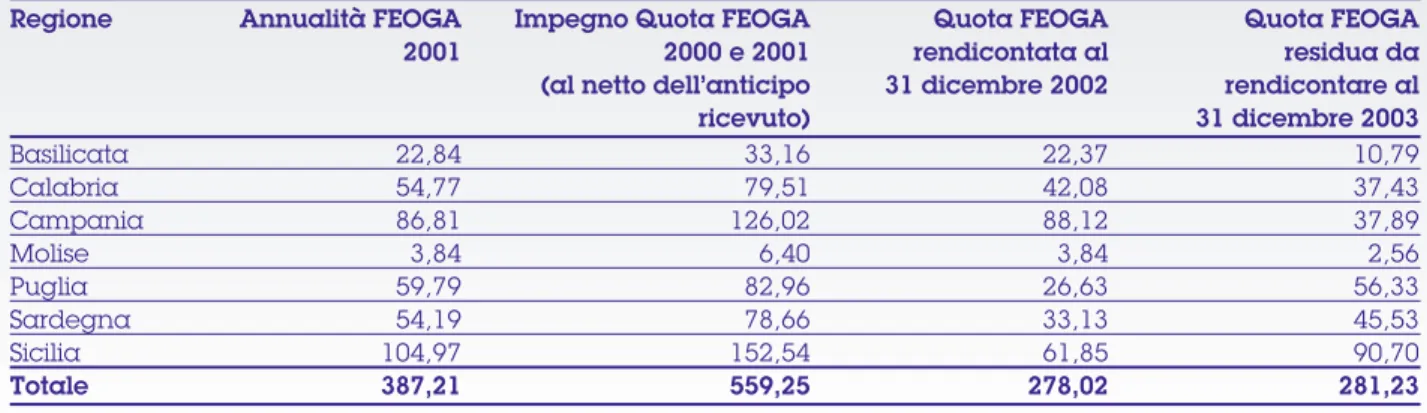 Tabella 2 - Andamento della spesa FEOGA-Orientamento per Regione al 31.12.2002 e