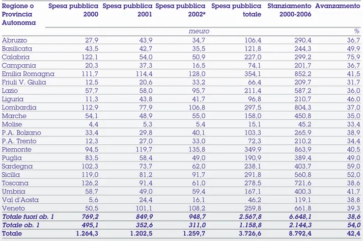 Tabella 3 - Quota assegnata e spesa relativa al FEOGA-Garanzia nel 2002