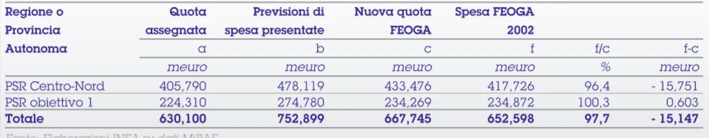 Tabella 4 - PSR. Spesa interventi finanziati dalla sezione garanzia del FEOGA