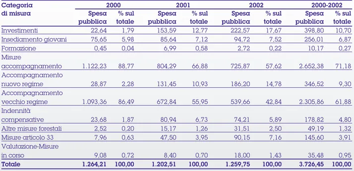 Tabella 6 - Andamento della spesa dal 2000 al 2002 per categorie di misure (meuro)