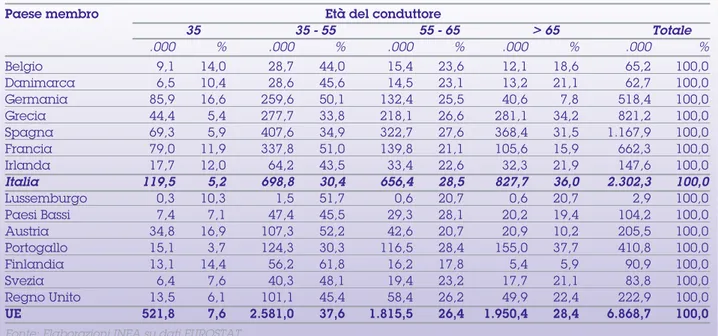 Tabella 1 - Conduttori per classe di età nei paesi dell’Unione europea (1997)