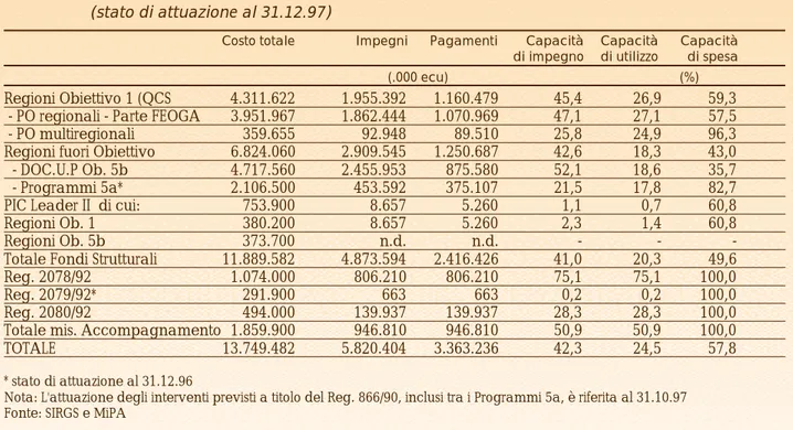 Tabella 3 - Attuazione finanziaria dei programmi a finalità strutturale per le aree rurali italiane  (stato di attuazione al 31.12.97)