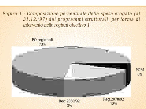 Figura 1 - Composizione percentuale della spesa erogata (al 31.12.’97) dai programmi strutturali  per forma di intervento nelle regioni obiettivo 1