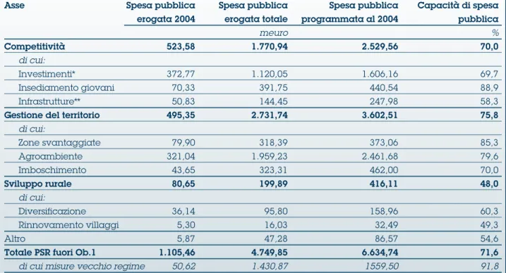 Tabella 3 - PSR fuori obiettivo 1. Andamento della spesa pubblica e capacità di spesa per Asse e categorie di intervento*