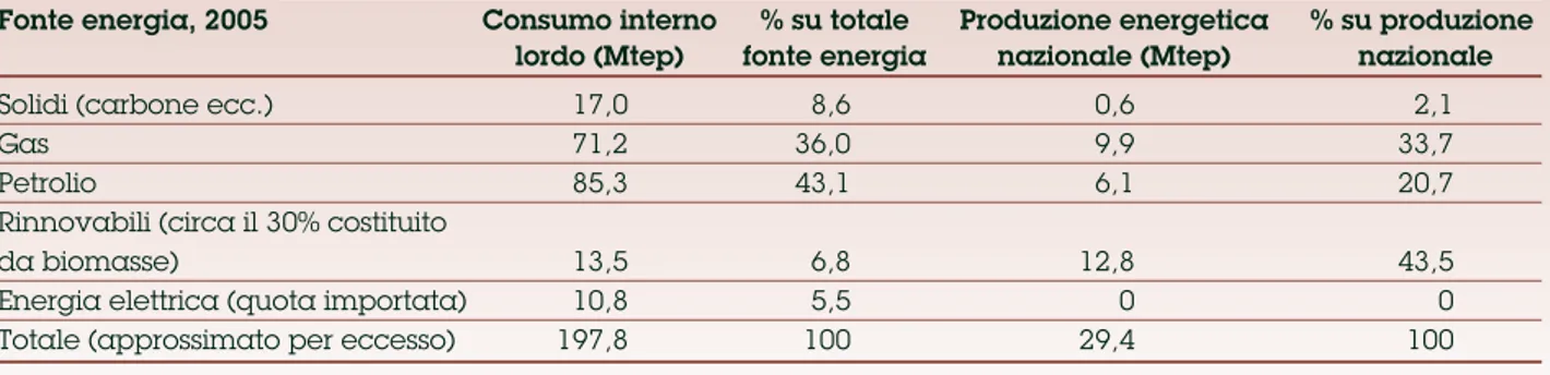 Tabella 1 - Bilancio energetico nazionale