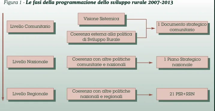 Figura 1 - Le fasi della programmazione dello sviluppo rurale 2007-2013