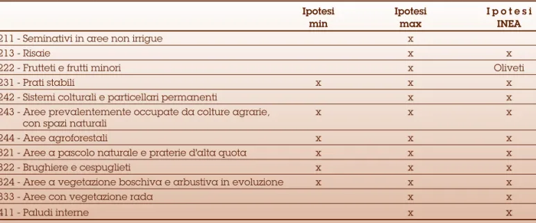 Tabella 1 - Classi di uso del suolo CORINE Land Cover utilizzate per la definizione delle