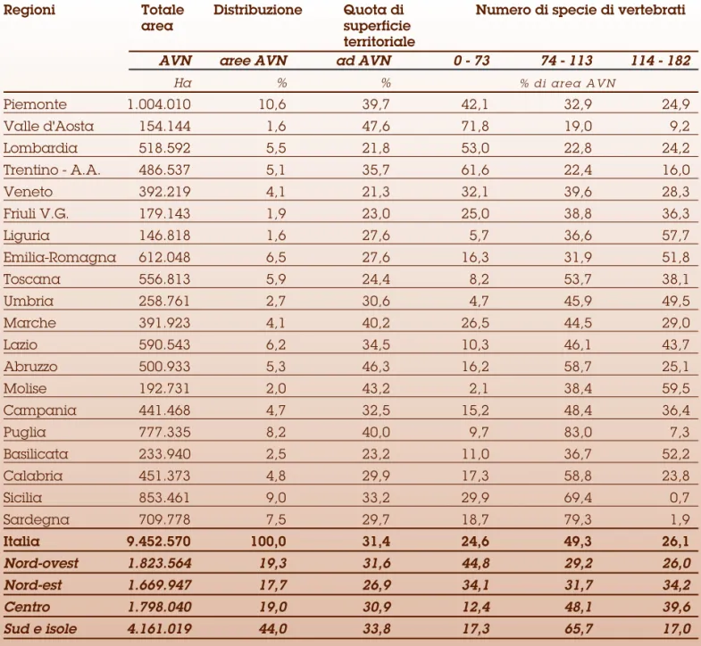 Tabella 2 - Le aree agricole ad alto valore naturale (AVN) e la ricchezza delle specie di