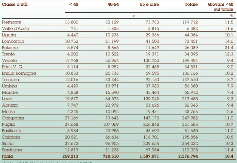 Tabella 1 - Classi di uso del suolo CORINE Land Cover utilizzate per la definizione delle