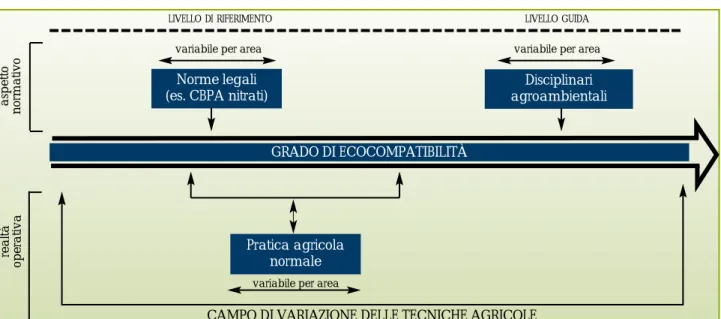 Figura 1 – Grado di ecocompatibilità delle pratiche agricole