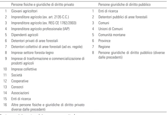 Tab. 2.4 Tipologie di soggetti beneficiari di bandi pubblici nell’Approccio LEADER 