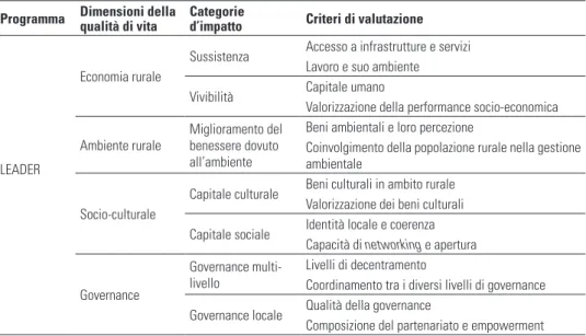 Tab. 1.3 Definizione delle categorie d’impatto e dei criteri di valutazione delle  quattro dimensioni della qualità di vita promosse da LEADER 