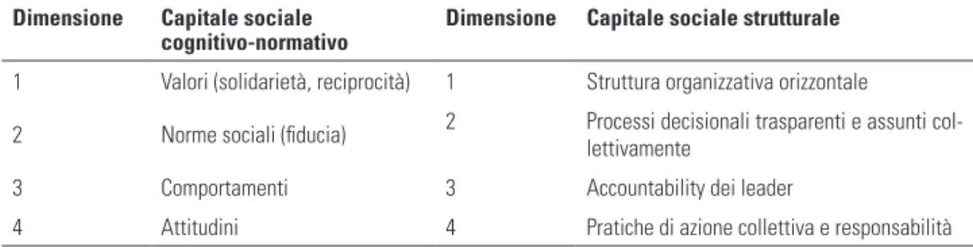 Tab. 2.2  Dimensioni del capitale sociale cognitivo-normativo e strutturale 