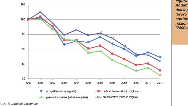 Figura 2.3:  Andamento  dell’input di  lavoro per la  contabilità  nazionale  (2000=100)105100 95 90 85 80 2000 2001 2002 2003 2004 2005 2006 2007 2008 2009 2010 2011 occupati (valori in migliaia)