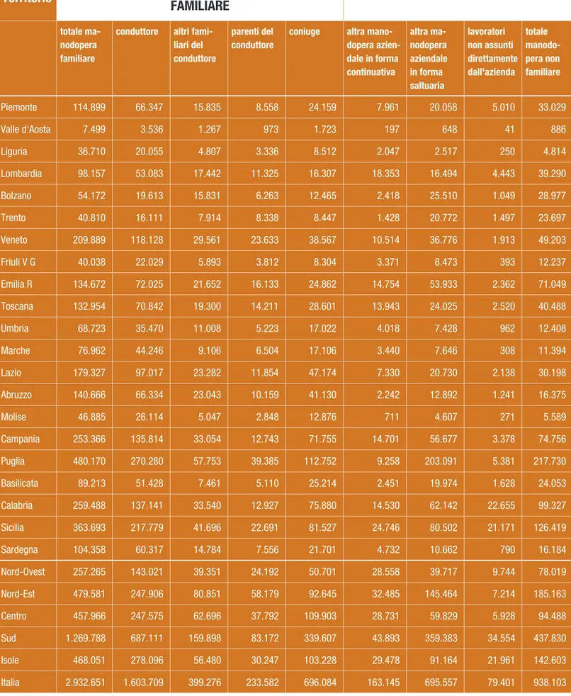 Tabella 2.6: Numero di persone appartenenti alla manodopera aziendale familiare e non familiare
