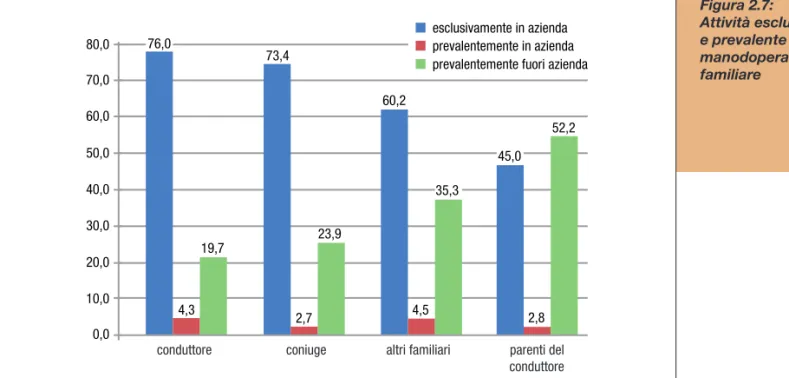 Figura 2.7:  Attività esclusiva  e prevalente della  manodopera  familiare80,0 70,0 60,0 50,0 40,0 30,0 20,0 10,0 0,0