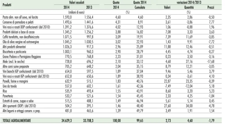 Tabella 2.4 Struttura delle esportazioni agroalimentari dell’Italia: i primi 20 prodotti 