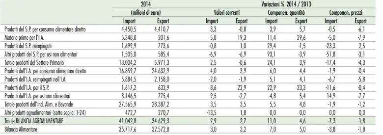 Tabella 2.6 Bilancia per Origine e Destinazione: al 2014 e variazione % rispetto al 2013