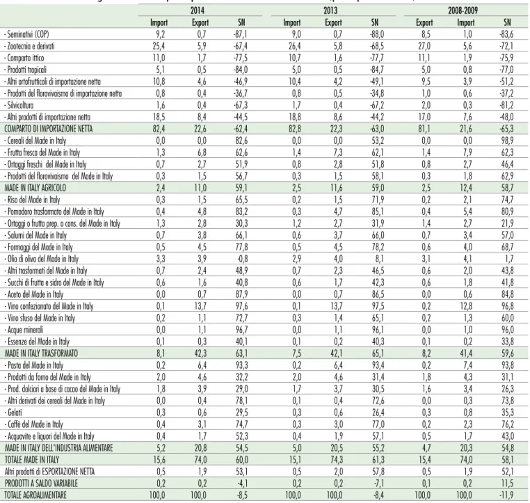 Tabella 2.7 Bilancia agroalimentare per Specializzazione Commerciale (peso percentuale)