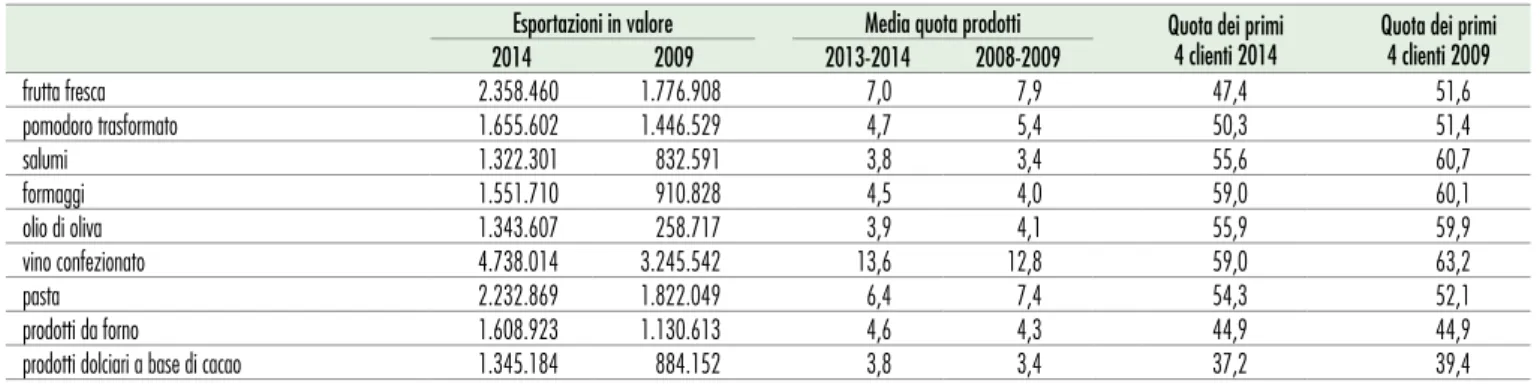 Tabella 2.9 Valore e quote delle esportazioni per alcuni prodotti del Made in Italy