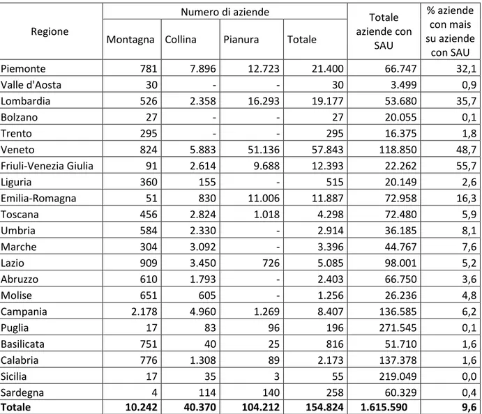 Tabella 2.2: Aziende che coltivano mais in Italia per regione 