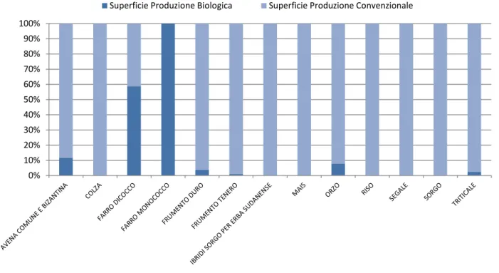 Fig. 5 Composizione della superficie investita per la produzione di sementi biologiche di cereali 