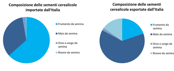 Fig. 9  Composizione delle sementi cerealicole importate ed esportate (2012), valori espressi in % 