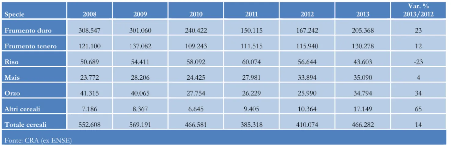 Tab. 1 La produzione nazionale di sementi cerealicole certificate (2008-2013), tonnellate 