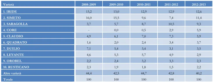 Tab. 2 Distribuzione delle principali varietà di sementi certificate di frumento duro, (2008-2013) valori espressi in % 