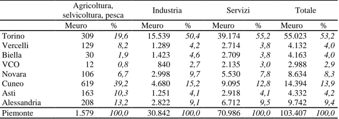 Tab. 1.2 - Valore aggiunto per settore di attività economica in Piemonte nel 2005, per  provincia (Meuro correnti e %) 