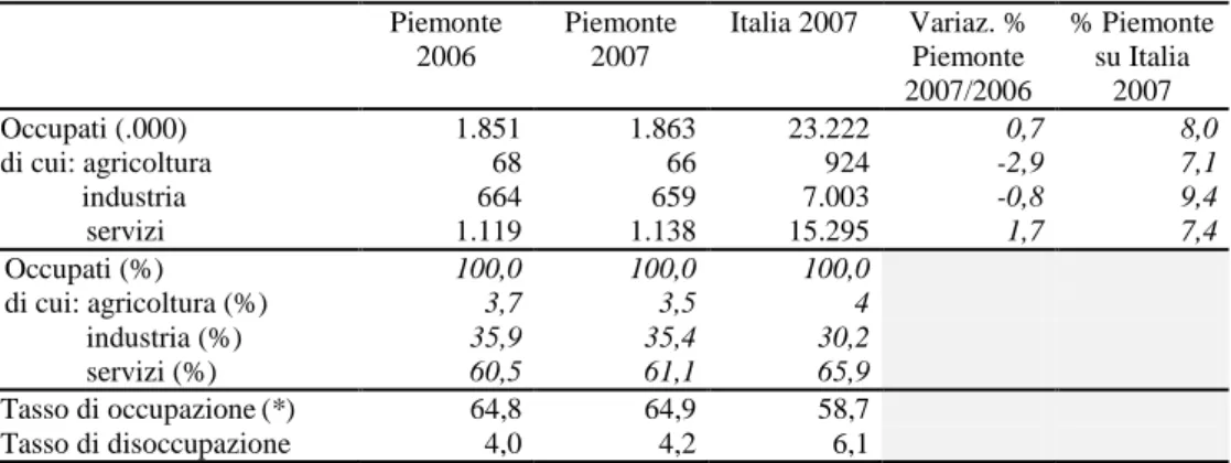 Tab. 1.3 - Occupati per settore di attività in Piemonte nel biennio 2006-2007 
