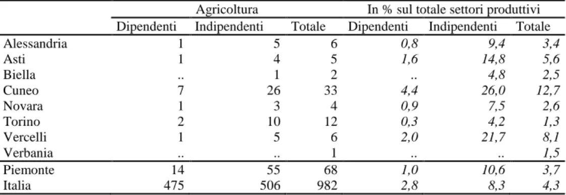 Tab.  1.4  -  Occupati  per  posizione  professionale  in  agricoltura  in  Piemonte  nel  2006,  per provincia (in migliaia) 