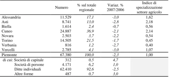 Tab. 1.6 - Imprese agricole attive presso le C CIAA  del Piemonte nel 2007, per provincia  e per natura giuridica 