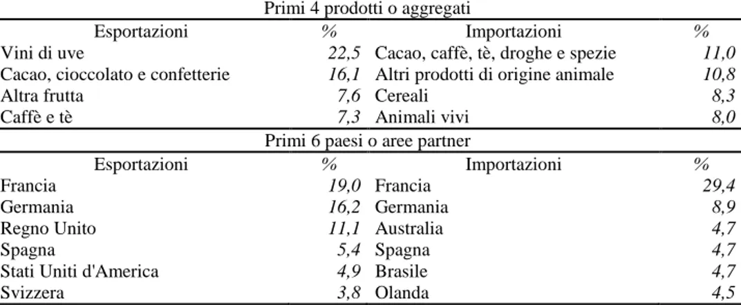 Tab. 1.10 - Primi 4 prodotti o aggregati e primi 6 paesi o aree partner del Piemonte  nel 2007  