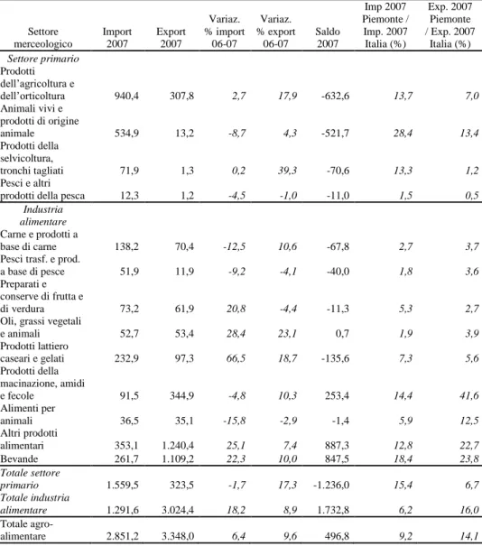 Tab.  1.11  -  Scambi  con  l'estero  del  settore  agro-alimentare  del  Piemonte  nel  biennio 2006-2007 e % su Italia (Meuro) 