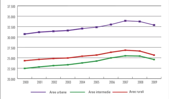 Figura 1.1 - Reddito pro-capite per tipologia territoriale – UE-27 (US $ a prezzi  costanti al 2005)