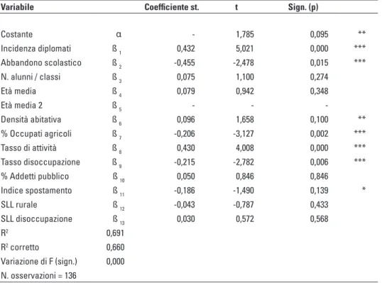 Tab. 1.4 - Risultati del modello econometrico – comuni urbani