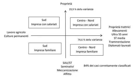 Figura 2.1 – Mappatura delle province italiane mediante analisi discriminante