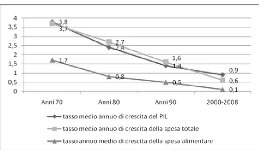 Figura	1.1	-	Tasso	medio	annuo	di	crescita	reale	della	spesa	alimentare,	della	 spesa	totale	e	del	PIL	in	Italia	(val.	%)