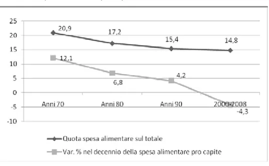 Figura	1.2	-	Quota	della	spesa	alimentare	sul	totale	e	variazione	in	ciascun	de- Figura	1.2	-	Quota	della	spesa	alimentare	sul	totale	e	variazione	in	ciascun	de-cennio	della	spesa	alimentare	pro	capite	in	Italia	(val.	%	e	var.	%)