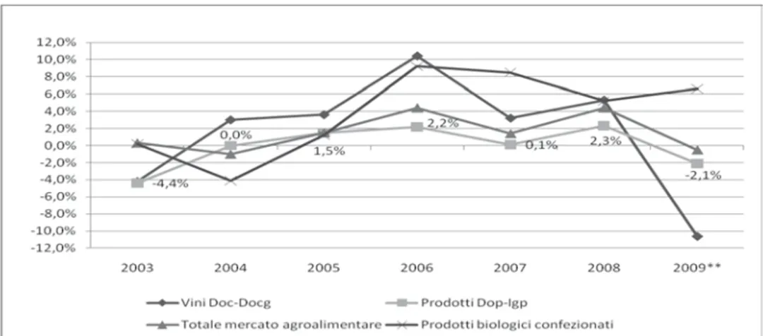 Figura	1.3	-	Evoluzione	dell’andamento	in	valore	degli	acquisti	domestici	di	pro- Figura	1.3	-	Evoluzione	dell’andamento	in	valore	degli	acquisti	domestici	di	pro-dotti	agroalimentari	a	denominazione	di	origine	e	biologici	confezionati	in	Italia	*