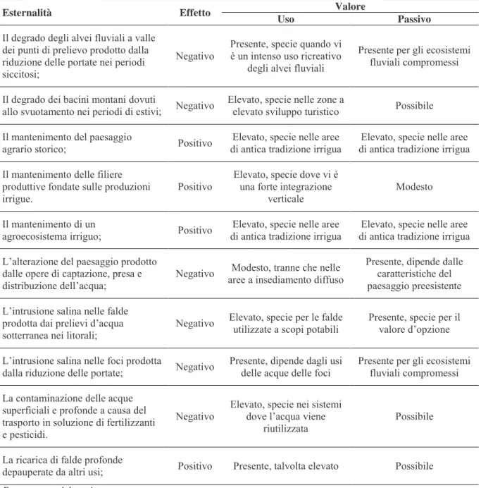 Tabella 5.2 Le esternalità dell’irrigazione e valori 