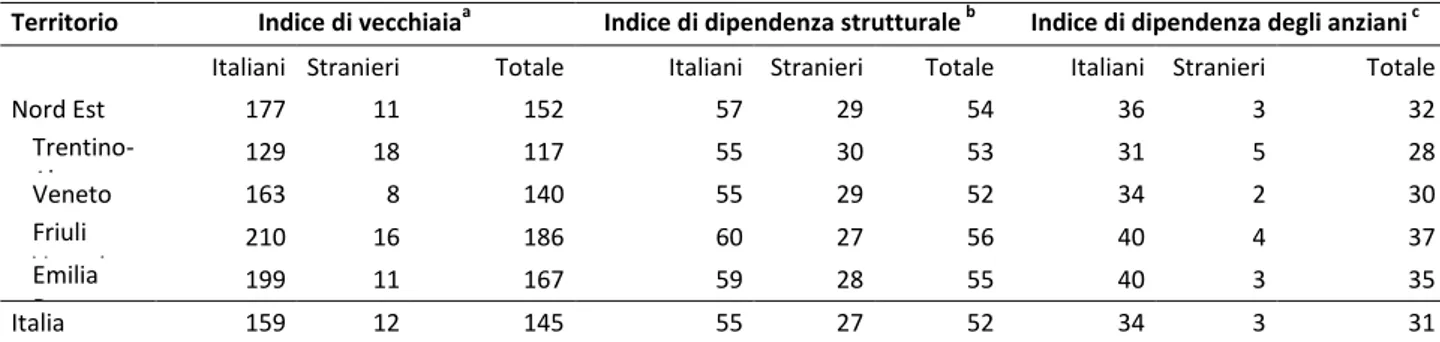 Tabella  1.5:  Indice  di  vecchiaia,  di  dipendenza  strutturale  e  di  dipendenza  degli  anziani,  Friuli  Venezia  Giulia e Nord-est, 2011 (Indicatore Specifico di Programma 5) 