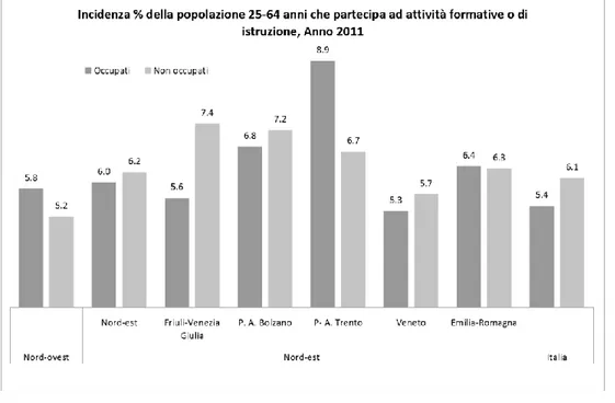 Figura 2.1.1: Incidenza % della popolazione 25-64 anni che partecipa ad attività formative o di istruzione,  anno 2011 