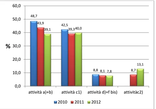 Figura 2.6.1: SISSAR distribuzione percentuale del contributo per tipologia di attività - triennio 2010-2012 
